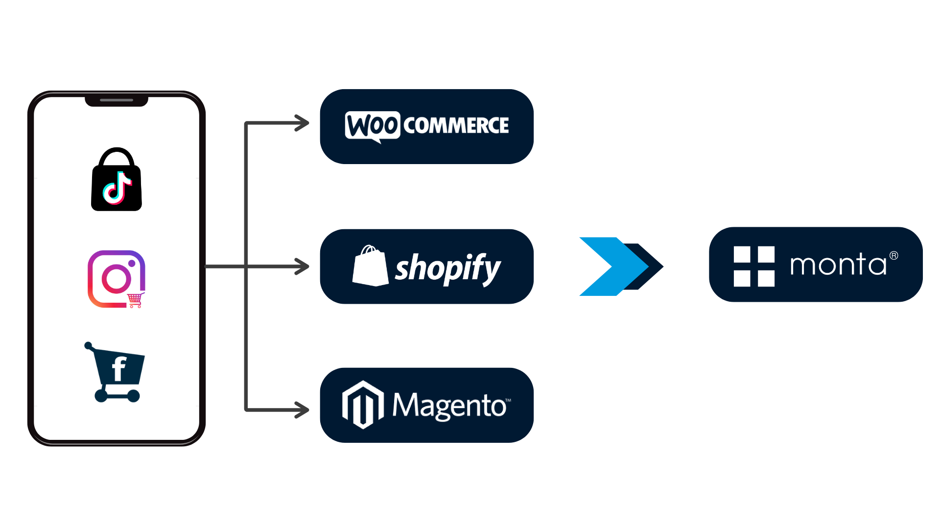 Van Shopify tot Social Media Checklist voor je Multichannel Fulfilment Strategie